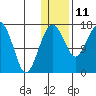Clarks Point tide chart for Tuesday, January 11, 2022