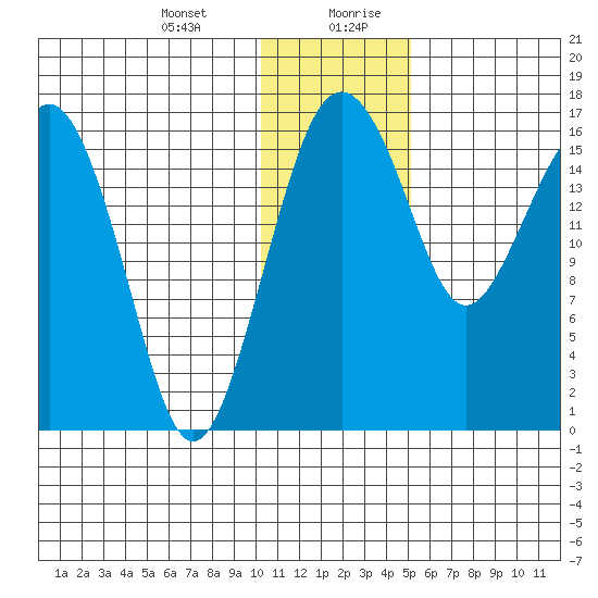 Clarks Point tide chart for Wednesday, January 12, 2022