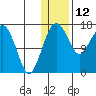 Clarks Point tide chart for Wednesday, January 12, 2022