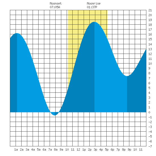 Clarks Point tide chart for Thursday, January 13, 2022