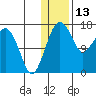 Clarks Point tide chart for Thursday, January 13, 2022