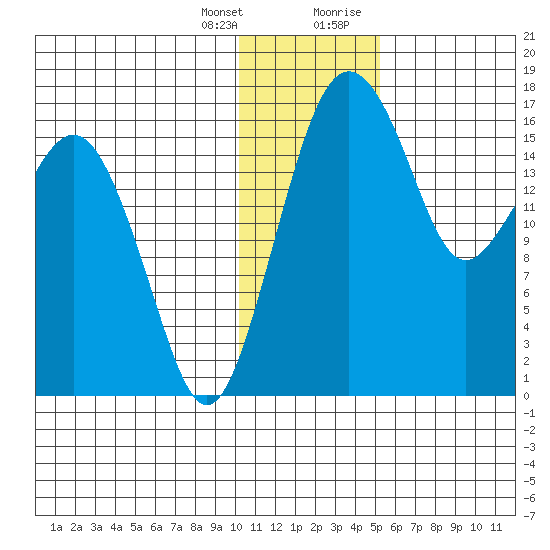 Clarks Point tide chart for Friday, January 14, 2022