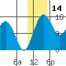 Clarks Point tide chart for Friday, January 14, 2022