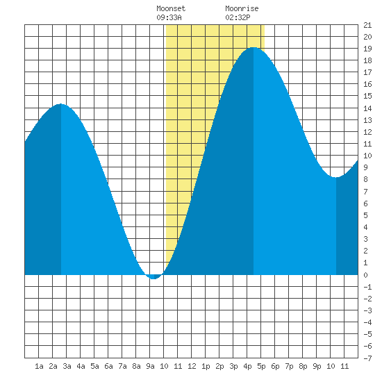Clarks Point tide chart for Saturday, January 15, 2022