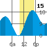 Clarks Point tide chart for Saturday, January 15, 2022