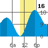 Clarks Point tide chart for Sunday, January 16, 2022