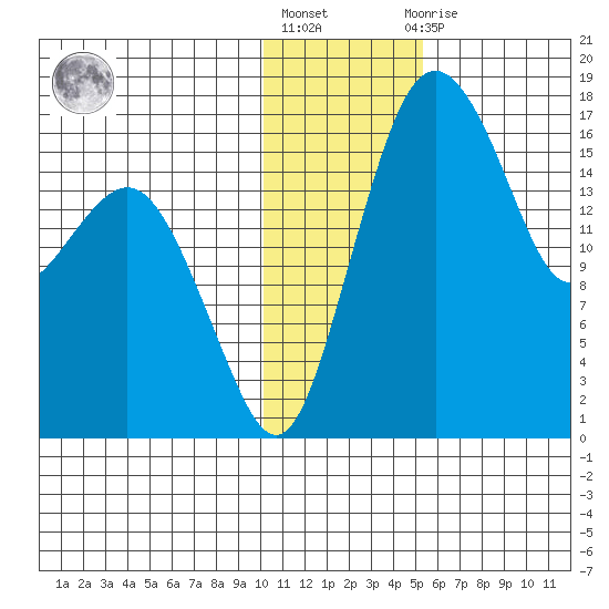 Clarks Point tide chart for Monday, January 17, 2022