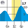 Clarks Point tide chart for Monday, January 17, 2022