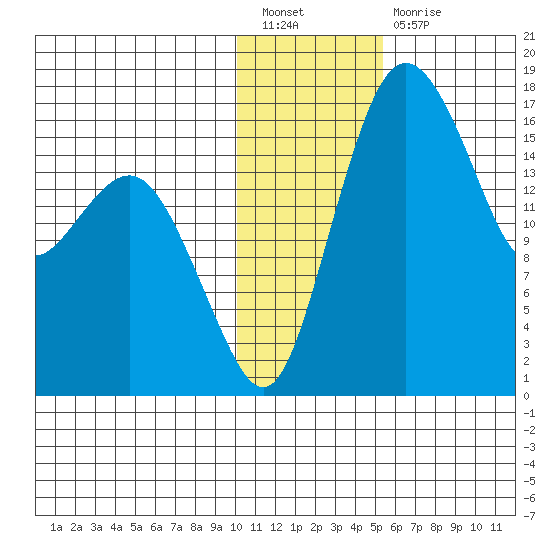 Clarks Point tide chart for Tuesday, January 18, 2022