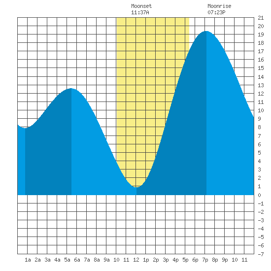 Clarks Point tide chart for Wednesday, January 19, 2022