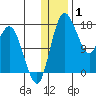 Clarks Point tide chart for Saturday, January 1, 2022