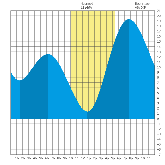 Clarks Point tide chart for Thursday, January 20, 2022