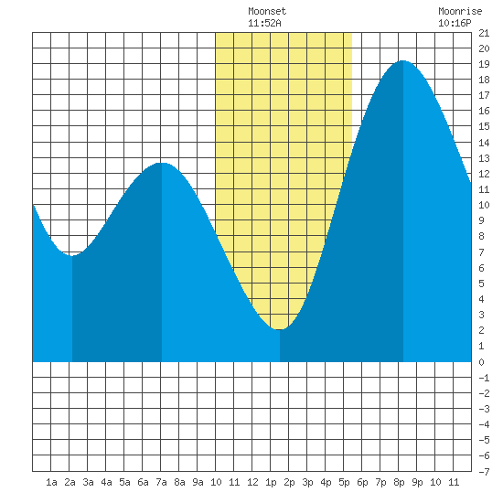 Clarks Point tide chart for Friday, January 21, 2022