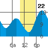 Clarks Point tide chart for Saturday, January 22, 2022