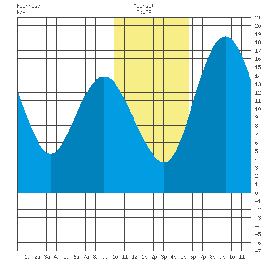 Clarks Point tide chart for Sunday, January 23, 2022