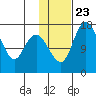Clarks Point tide chart for Sunday, January 23, 2022