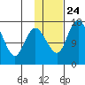 Clarks Point tide chart for Monday, January 24, 2022