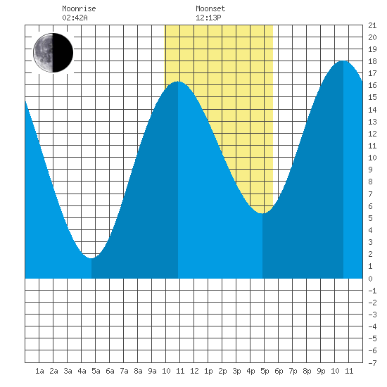 Clarks Point tide chart for Tuesday, January 25, 2022