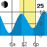 Clarks Point tide chart for Tuesday, January 25, 2022