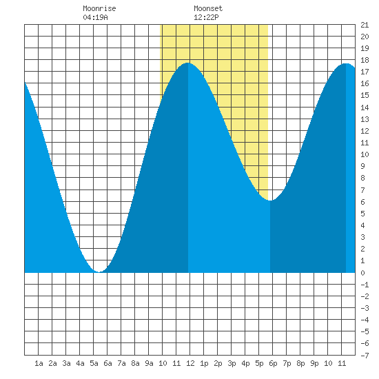 Clarks Point tide chart for Wednesday, January 26, 2022