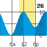 Clarks Point tide chart for Wednesday, January 26, 2022