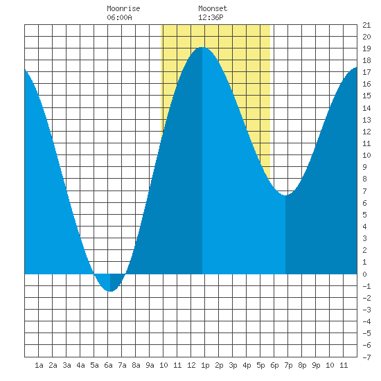 Clarks Point tide chart for Thursday, January 27, 2022