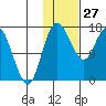 Clarks Point tide chart for Thursday, January 27, 2022