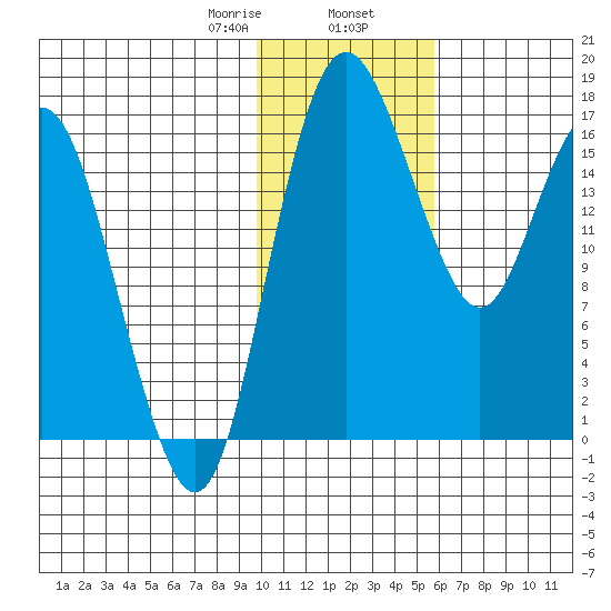 Clarks Point tide chart for Friday, January 28, 2022