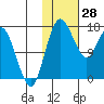 Clarks Point tide chart for Friday, January 28, 2022