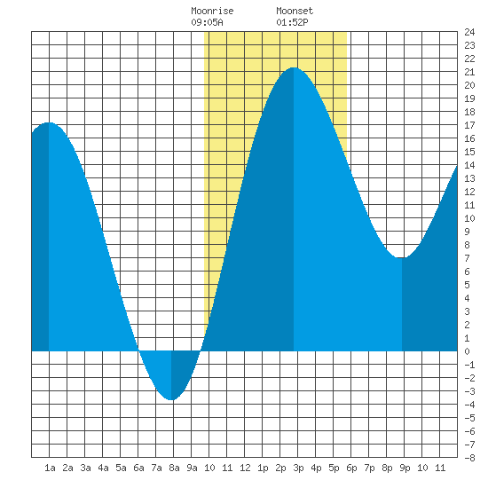 Clarks Point tide chart for Saturday, January 29, 2022