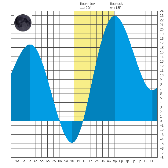 Clarks Point tide chart for Sunday, January 2, 2022