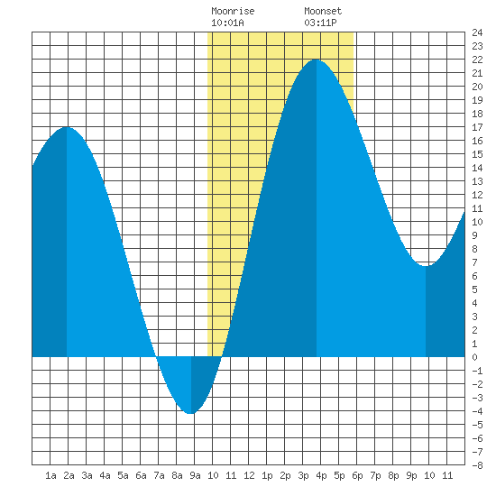 Clarks Point tide chart for Sunday, January 30, 2022