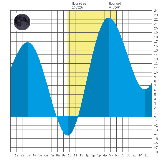 Clarks Point tide chart for Monday, January 31, 2022