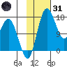 Clarks Point tide chart for Monday, January 31, 2022