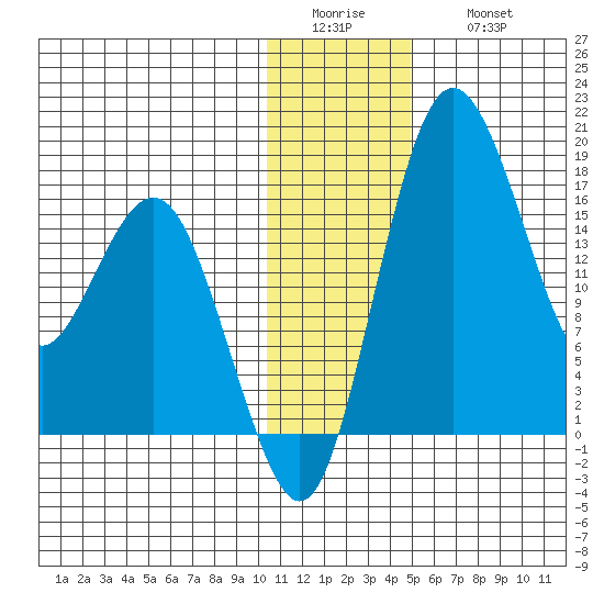 Clarks Point tide chart for Tuesday, January 4, 2022