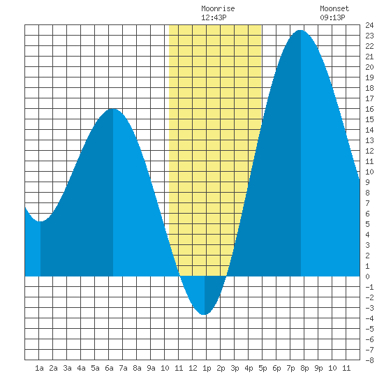 Clarks Point tide chart for Wednesday, January 5, 2022
