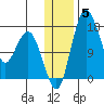 Clarks Point tide chart for Wednesday, January 5, 2022