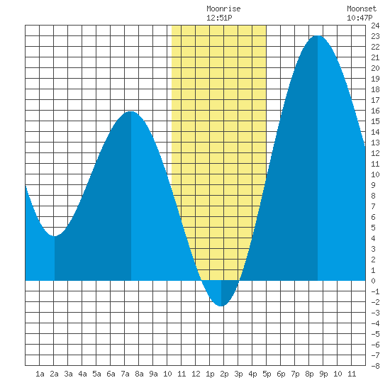 Clarks Point tide chart for Thursday, January 6, 2022