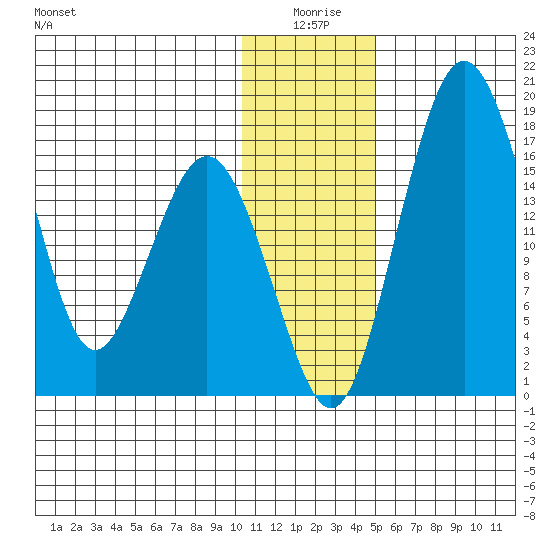 Clarks Point tide chart for Friday, January 7, 2022