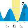 Clarks Point tide chart for Friday, January 7, 2022