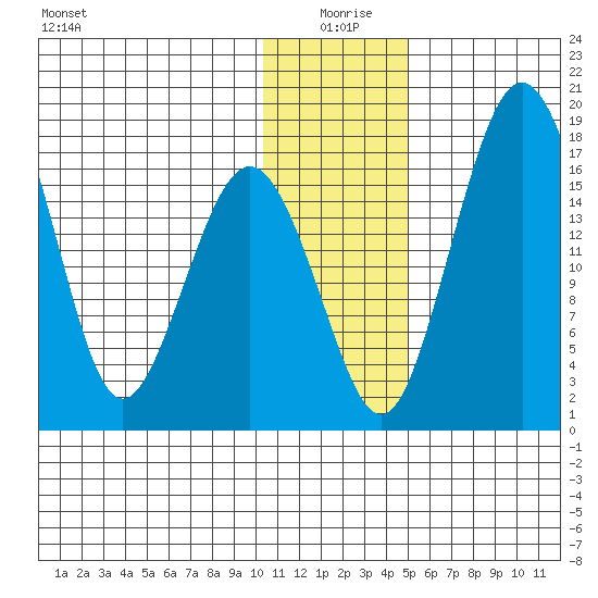 Clarks Point tide chart for Saturday, January 8, 2022