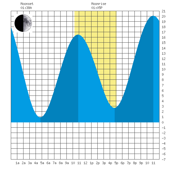 Clarks Point tide chart for Sunday, January 9, 2022