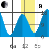 Clarks Point tide chart for Sunday, January 9, 2022