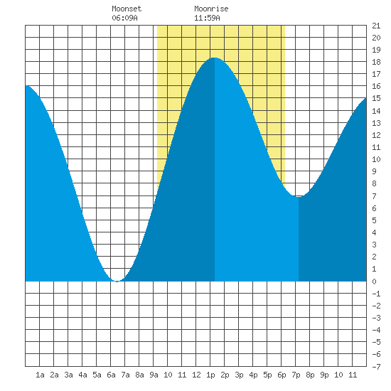 Clarks Point tide chart for Thursday, February 10, 2022