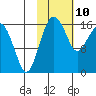 Clarks Point tide chart for Thursday, February 10, 2022