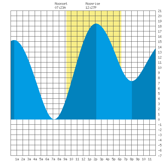 Clarks Point tide chart for Friday, February 11, 2022