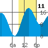 Clarks Point tide chart for Friday, February 11, 2022