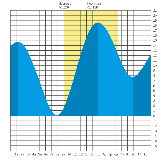 Clarks Point tide chart for Saturday, February 12, 2022