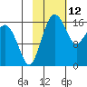 Clarks Point tide chart for Saturday, February 12, 2022