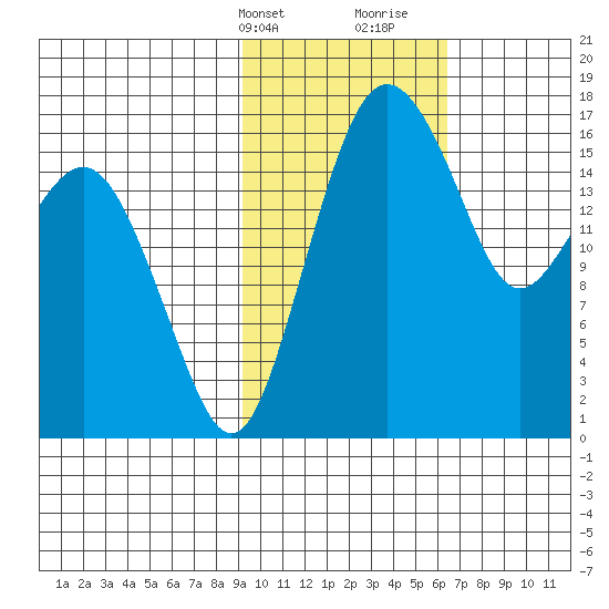 Clarks Point tide chart for Sunday, February 13, 2022